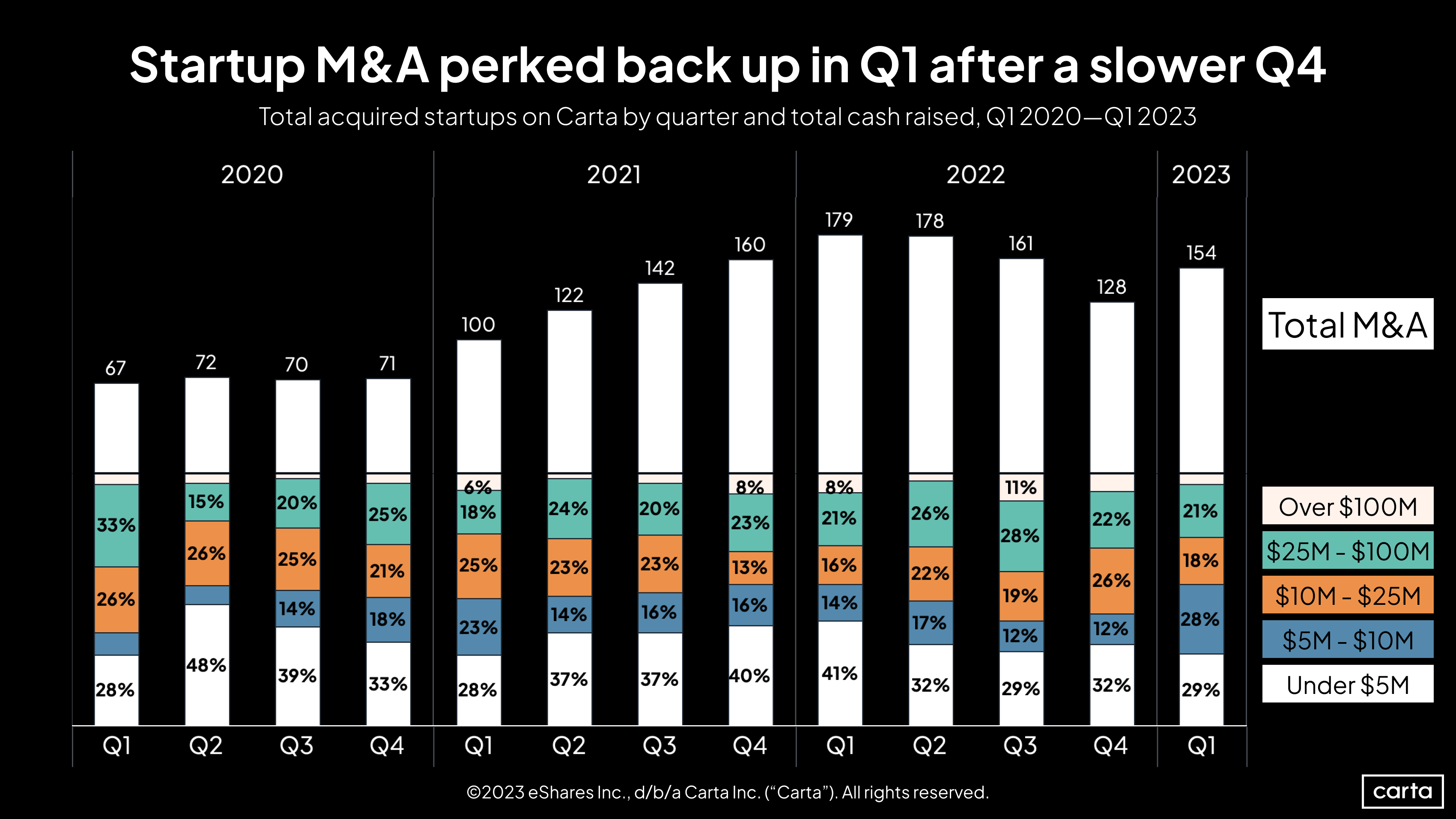 Total acquired startups on Carta by quarter and total cash raised, Q1 2020-Q1 2023