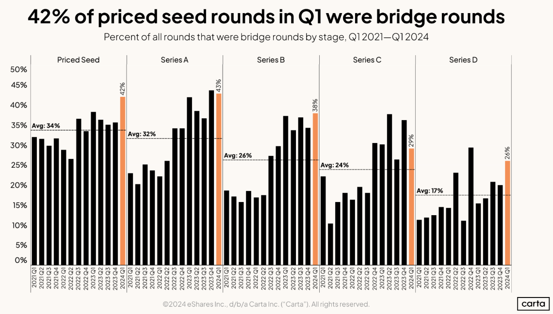 42 pecent of priced seed rounds in Ql were bridge rounds
