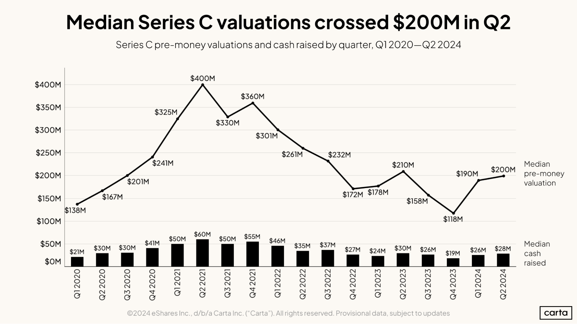 Median Series C valuations crossed $200M in Q2