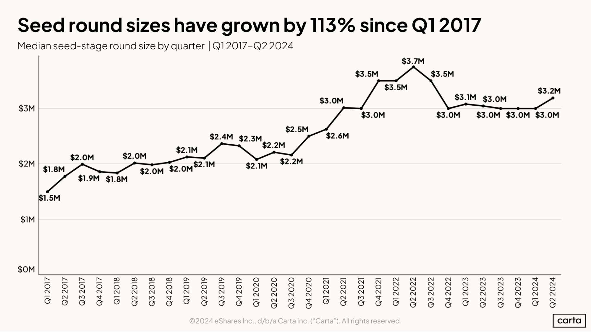 Seed round sizes have grown by 113 percent since Q1 2017
