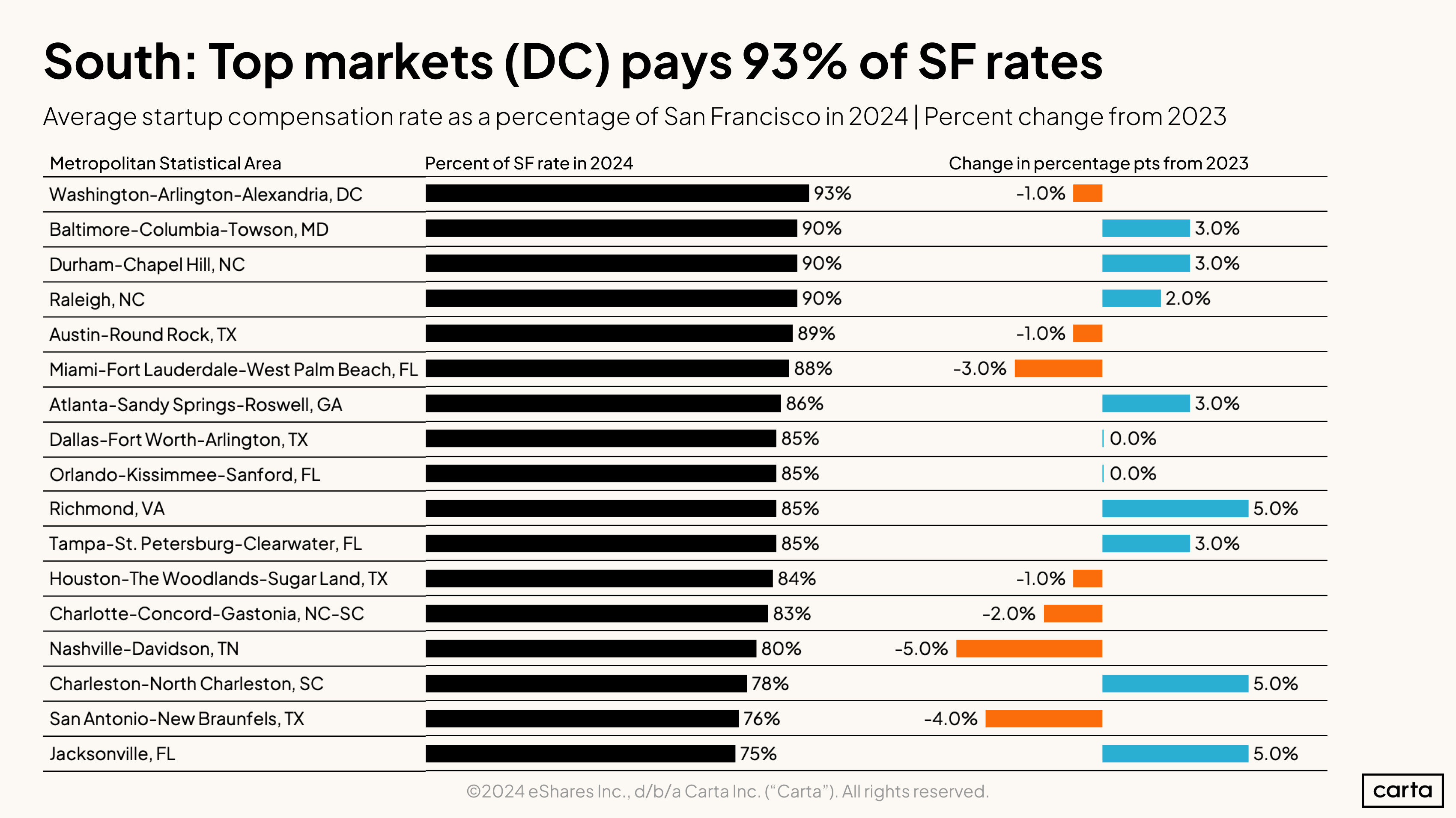 South—Only 4 markets pay 90 percent or above vs SF rates