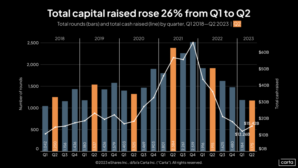 The VC funding market is showing signs of improvement—but not for everyone