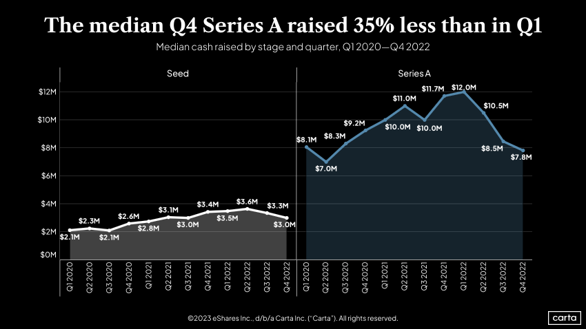 Median cash raised by stage and quarter, Q|2020-Q42022