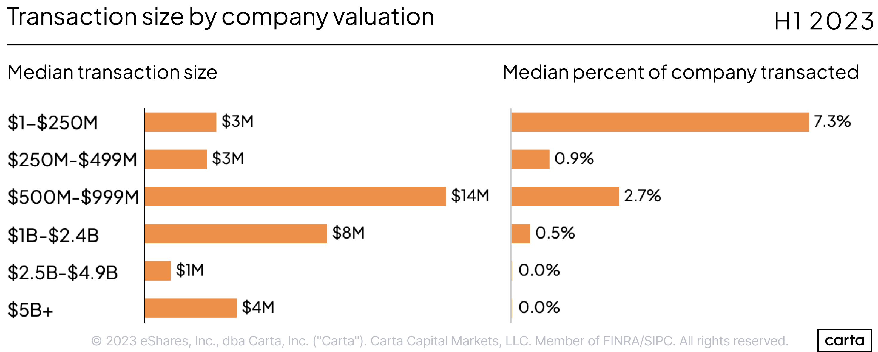 Transaction size by valuation - H1 2023