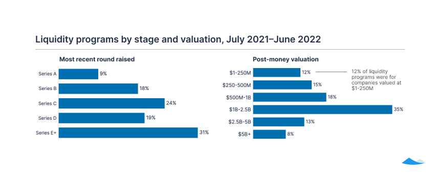 The Carta liquidity report: Q2 2022