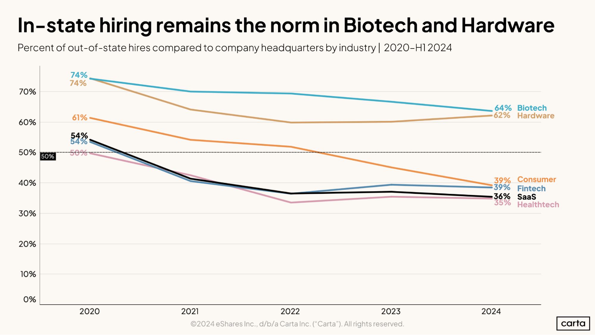 In-state hiring remains the norm in Biotech and Hardware