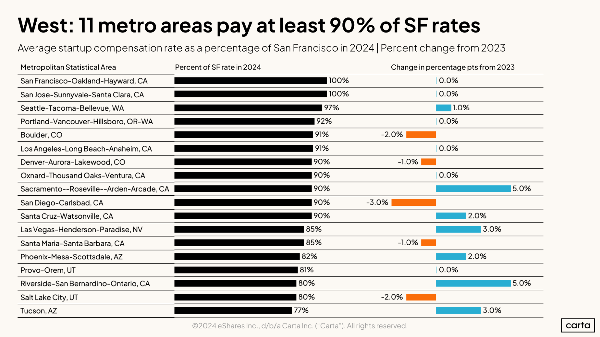 West—11 metro areas pay at least 90 percent of SF rates