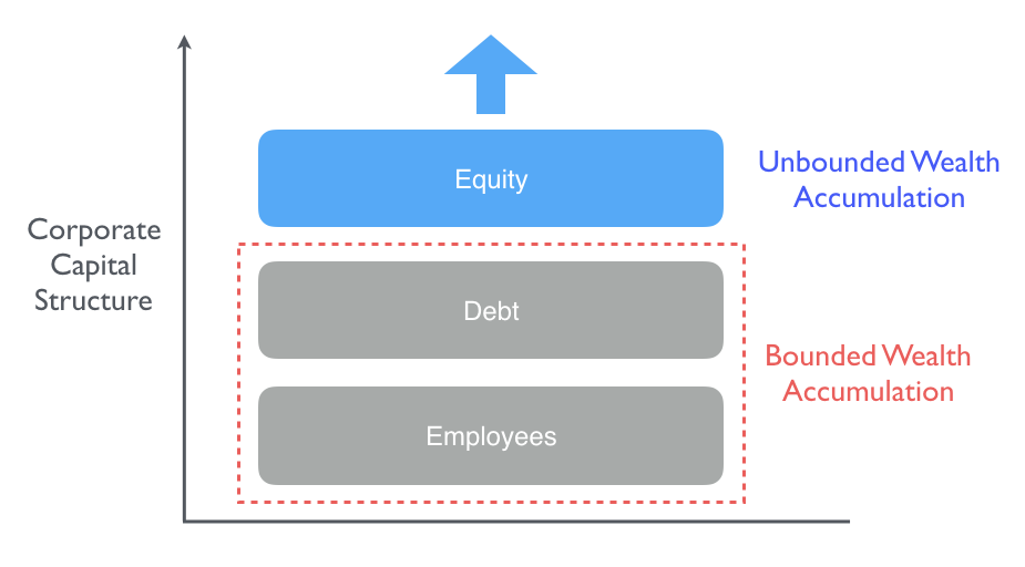 Carta - Ownership Management