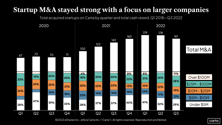 Total acquired startups on Carta by quarter and total cash raised, Q1 2018–Q3 2022