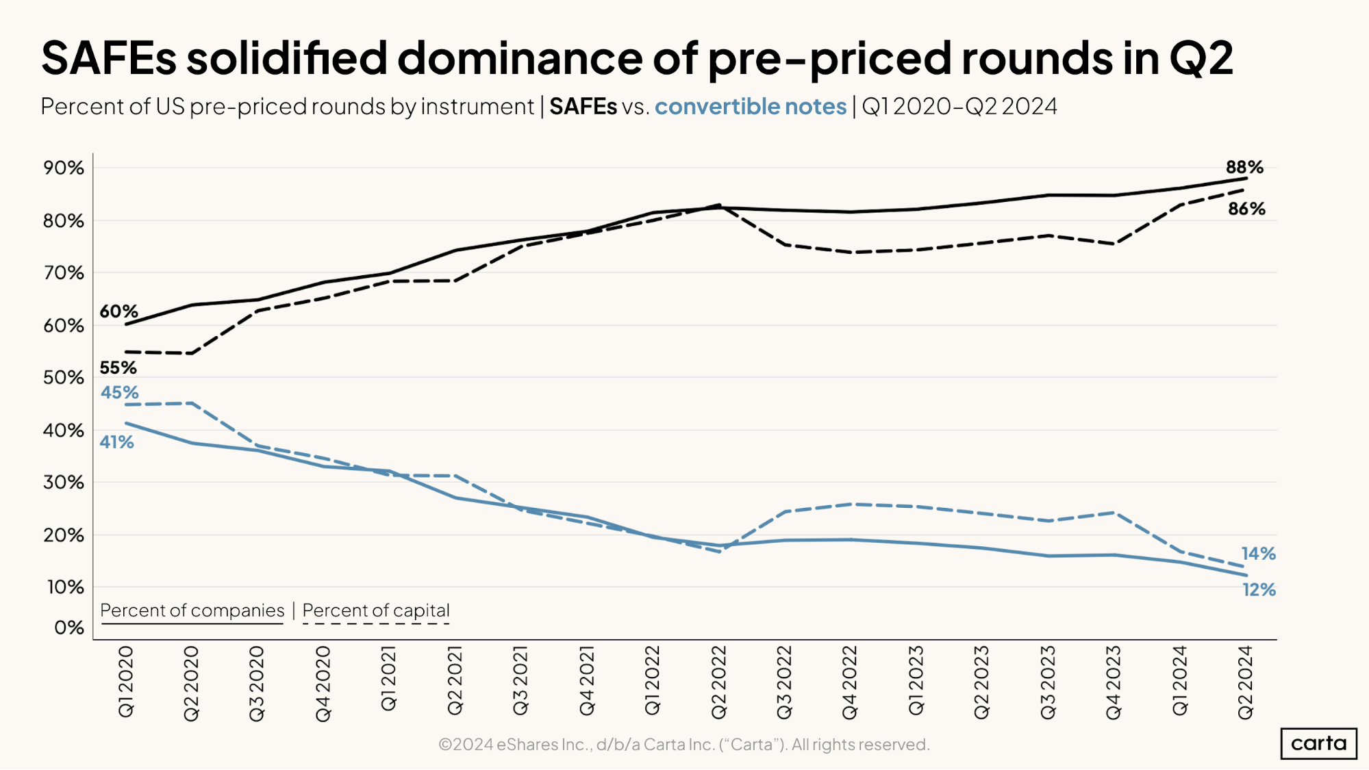SAFEs solidified dominance of pre-priced rounds in Q2