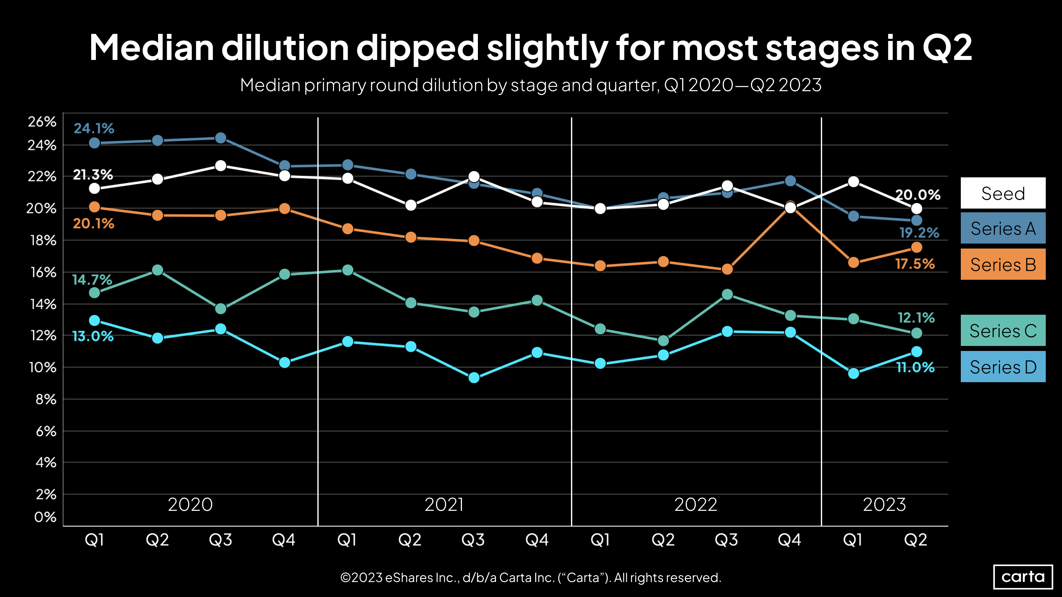 Median primary round dilution by stage and quarter, Q1 2020 - Q2 2023