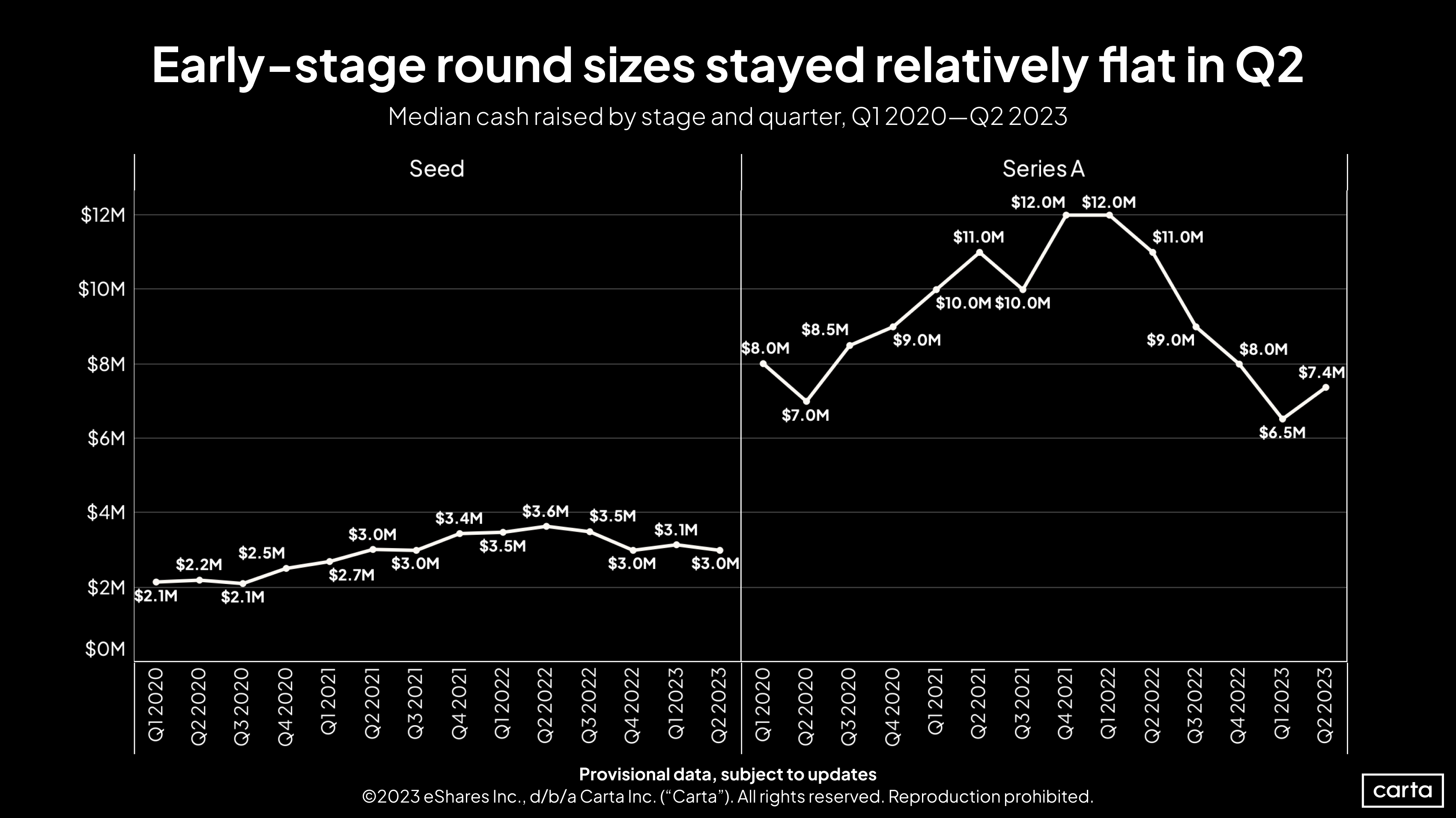 VC round sizes rebound after a year of declines