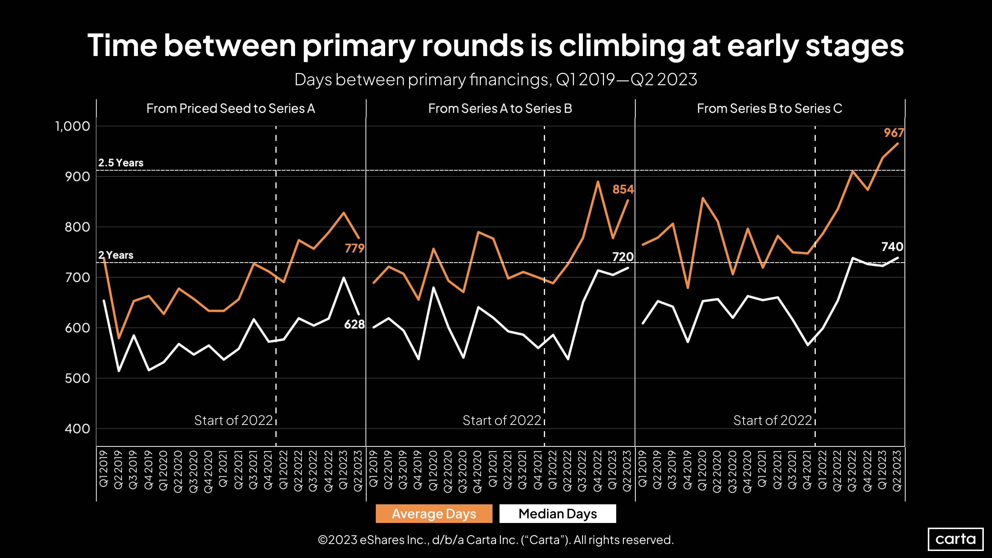 Days between primary financings, Q1 2019 - Q2 2023
