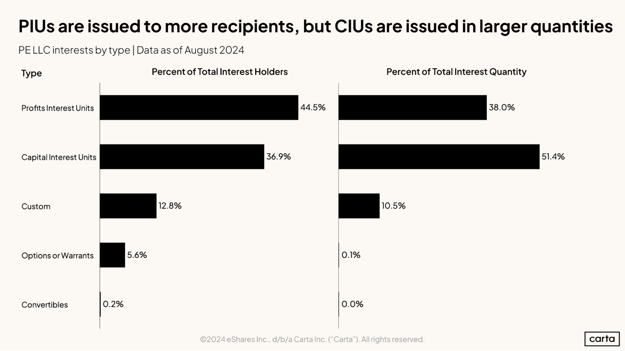PlUs are issued to more recipients, but ClUs are issued in larger quantities