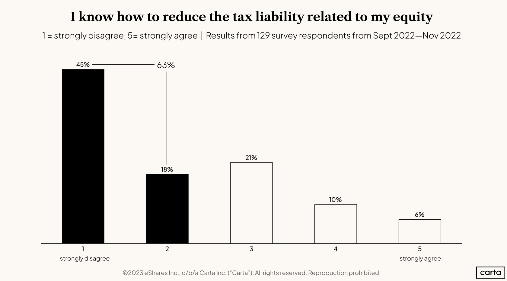 2022 Employee Stock Options Report