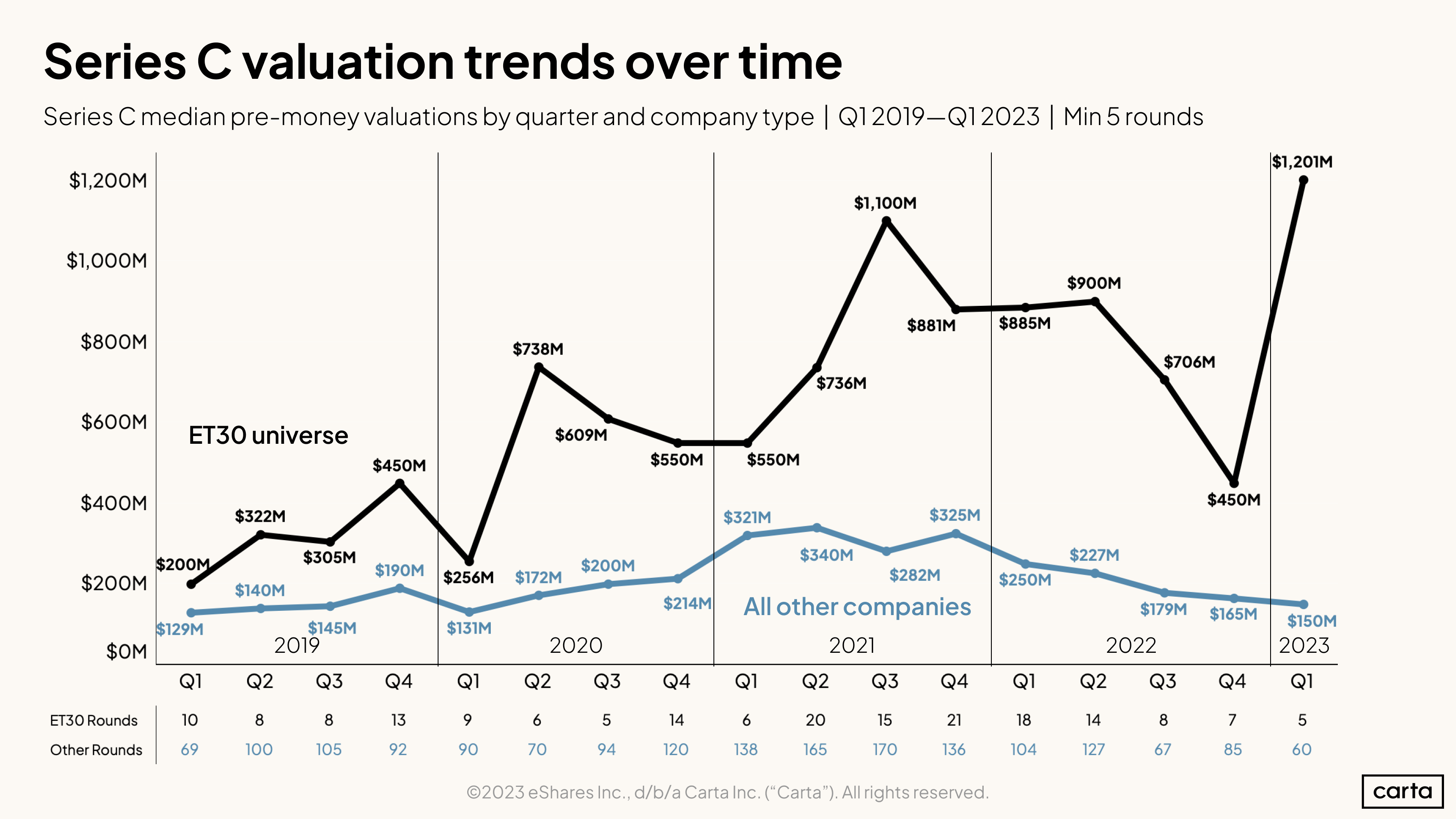 Series C median pre-money valuations by quarter and company type | Q1 2019-Q1 2023
