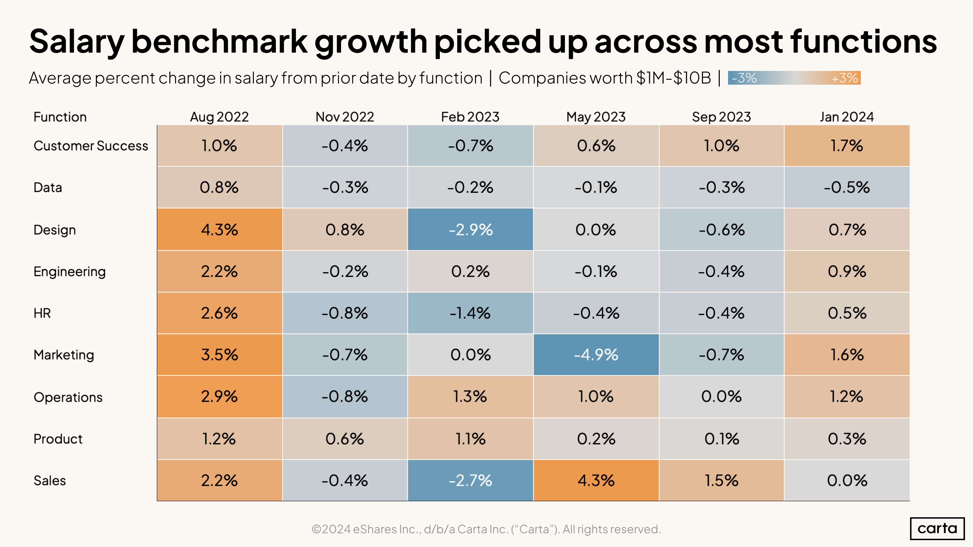 Salary benchmark growth picked up across most functions