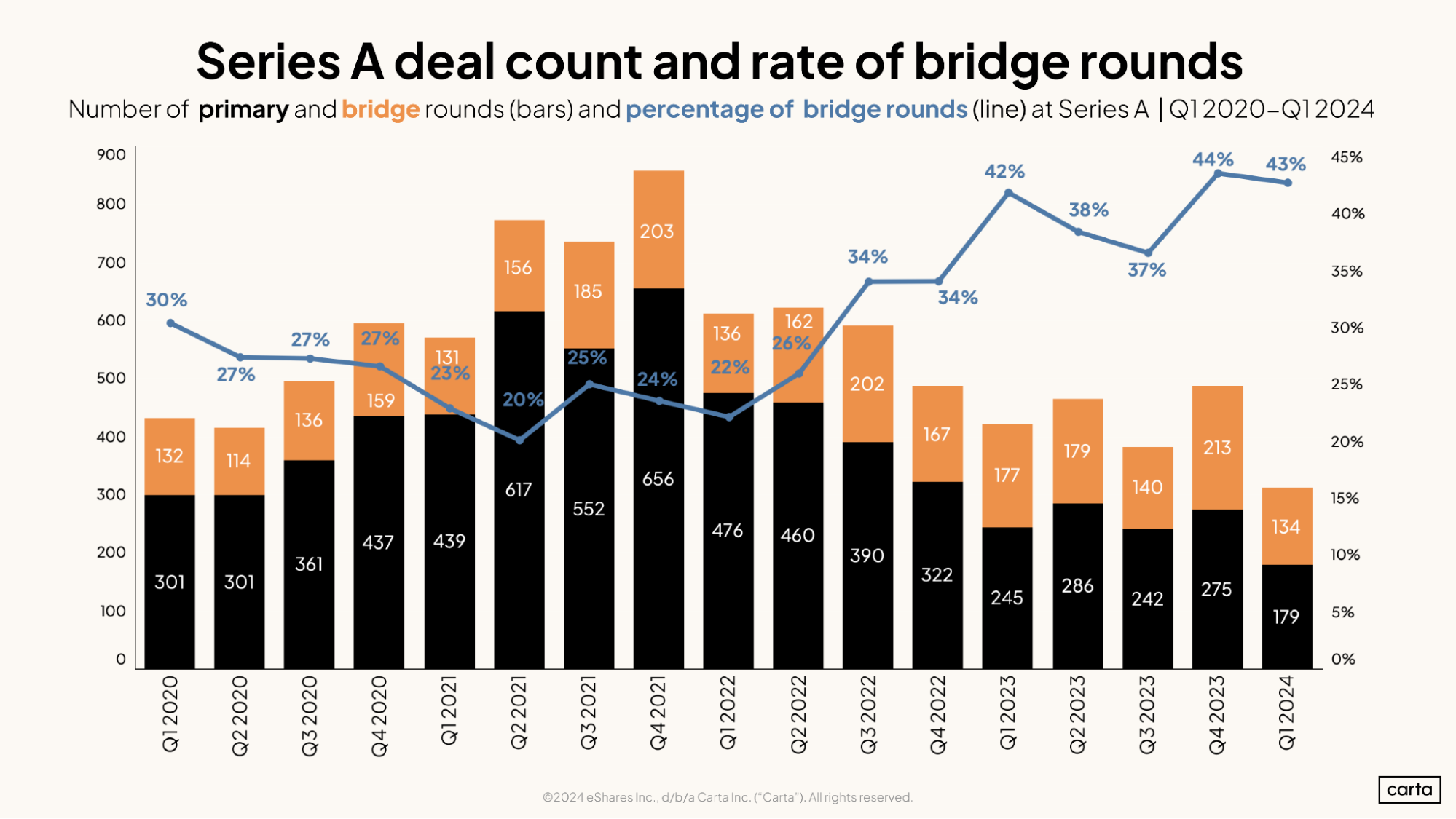 Series A deal count and rate of bridge rounds