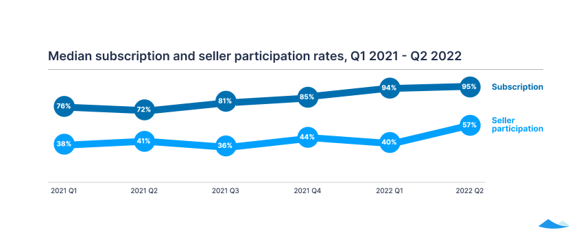 The Carta liquidity report: Q2 2022