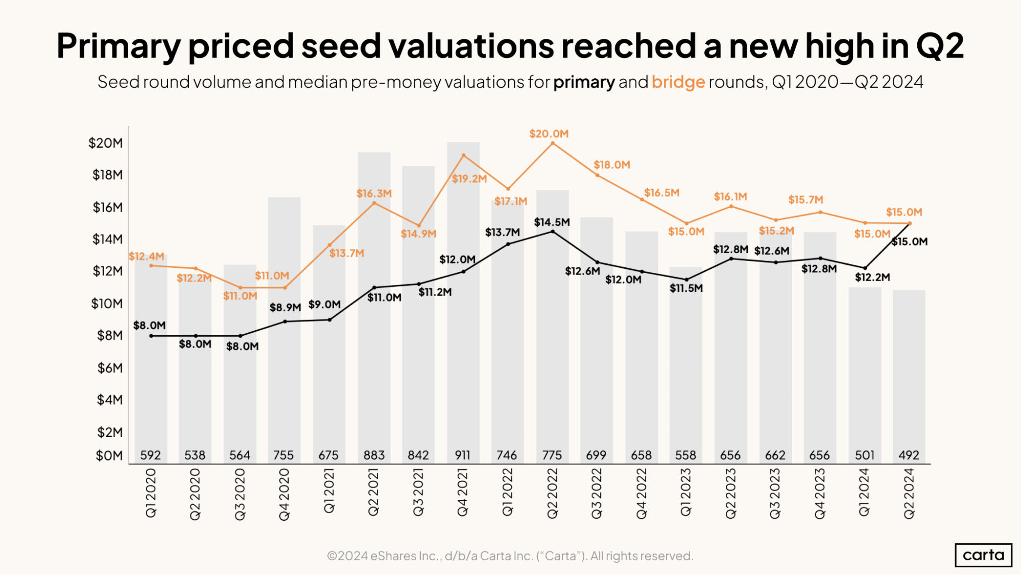 Primary priced seed valuations reached a new high in Q2