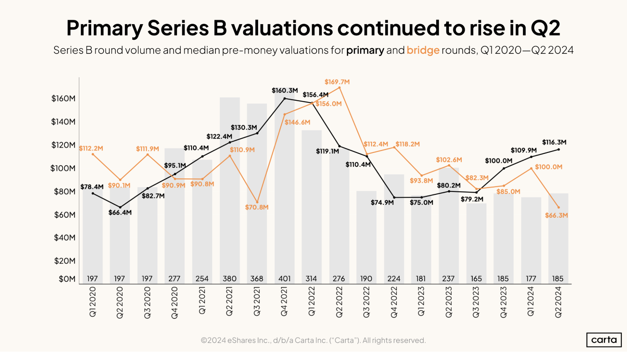 Primary Series B valuations continued to rise in Q2