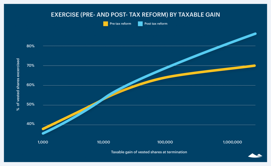 The current state of employee exercise 2020