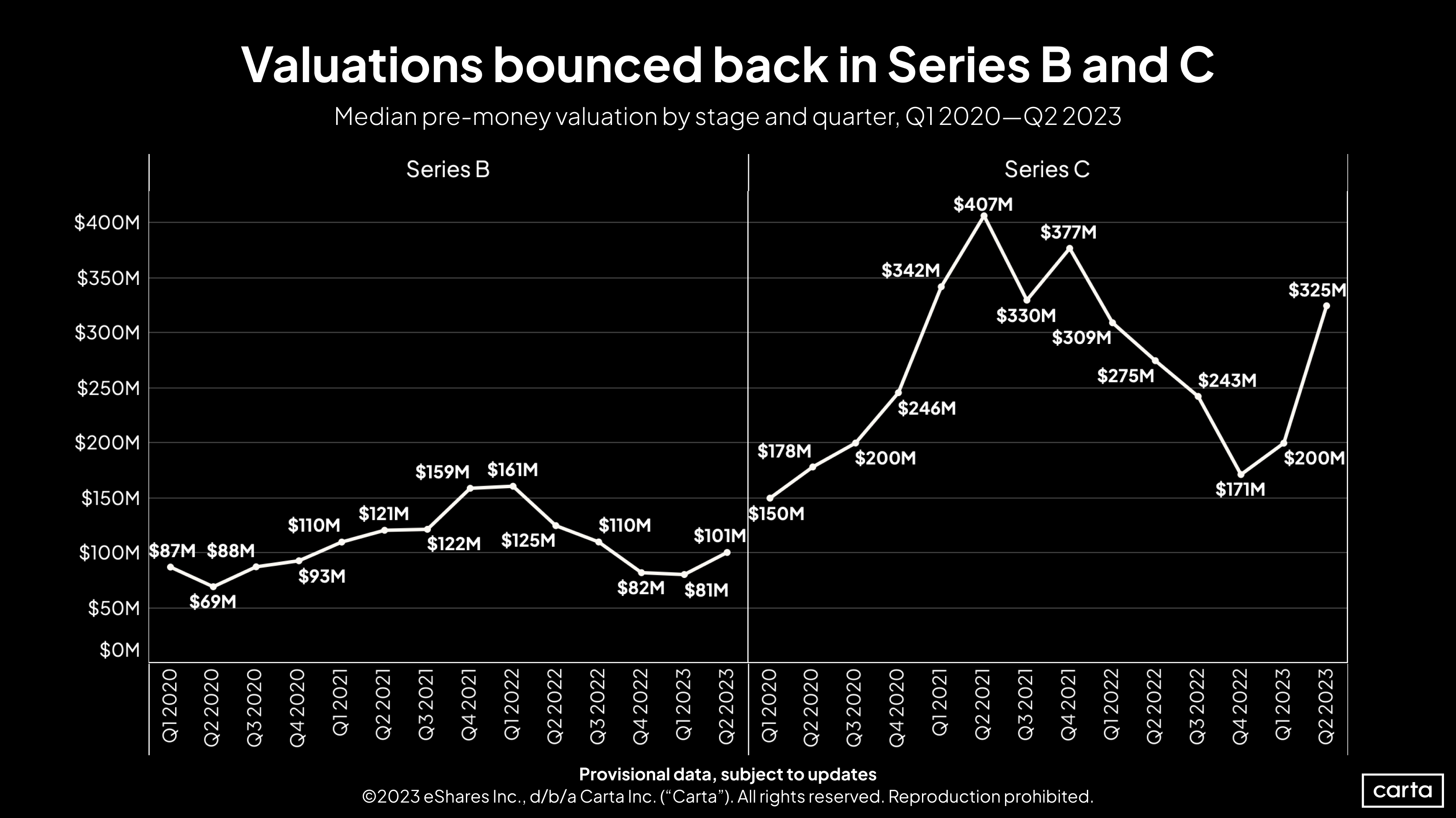 Series B and Series C valuations, Q1 2020 - Q2 20223
