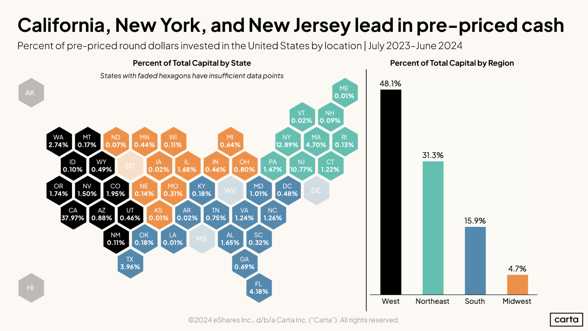 California, New York, and New Jersey lead in pre-priced cash