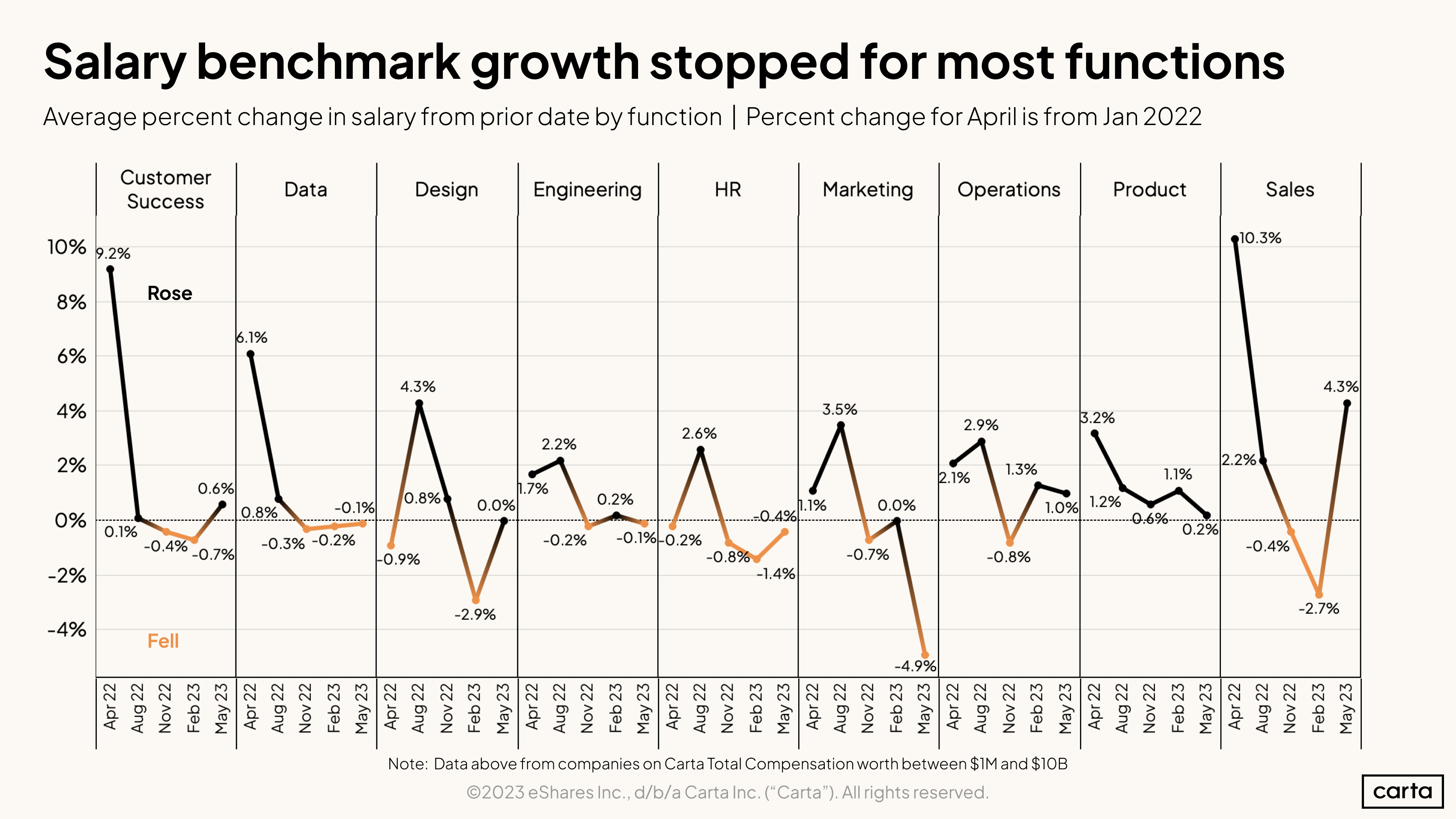 Average percent salary band change by function - H1 2023