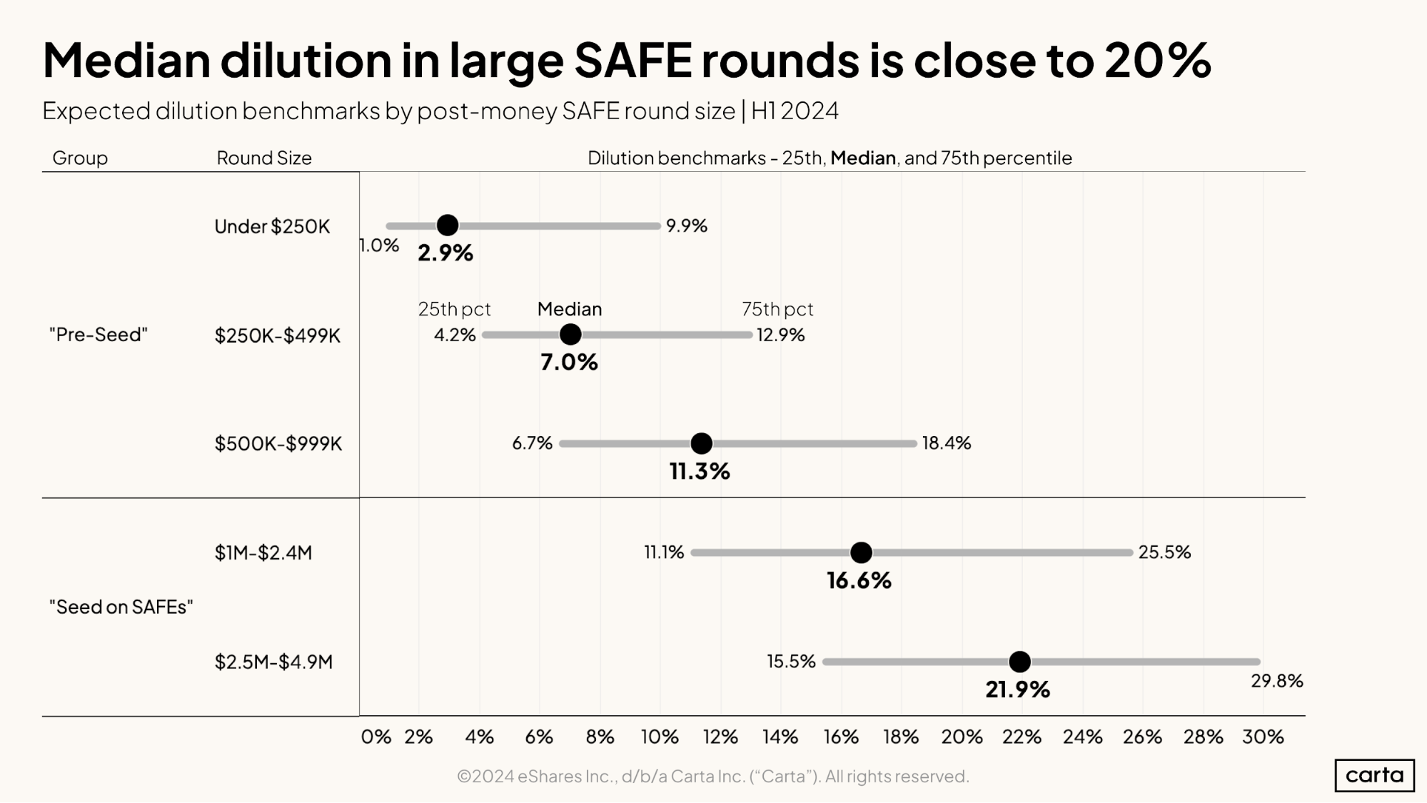 Median dilution in large SAFE rounds is close to 20 percent