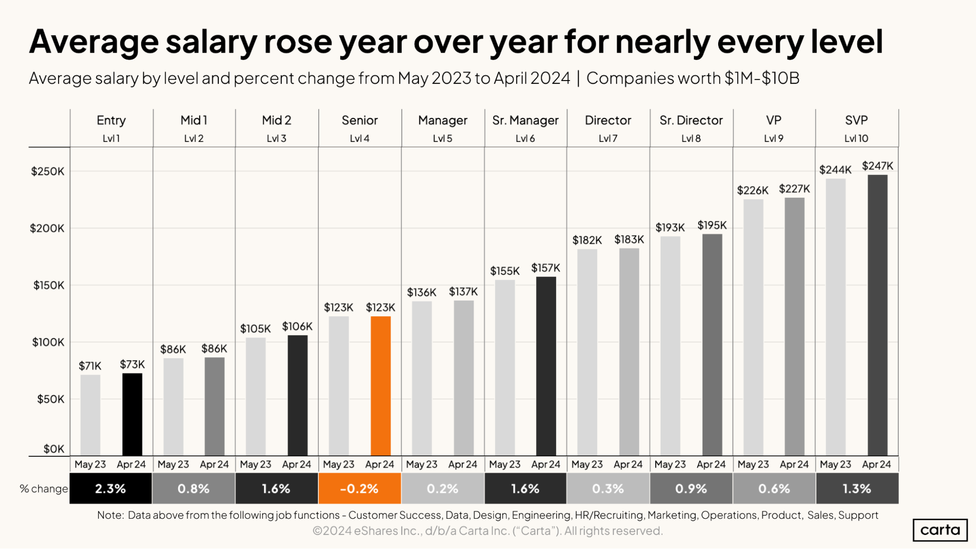 Average salary rose year over year for nearly every level