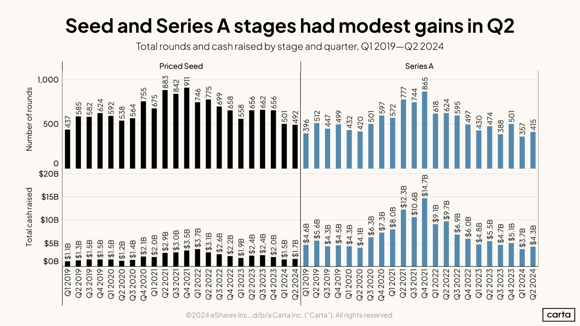 Seed and Series A stages had modest gains in Q2