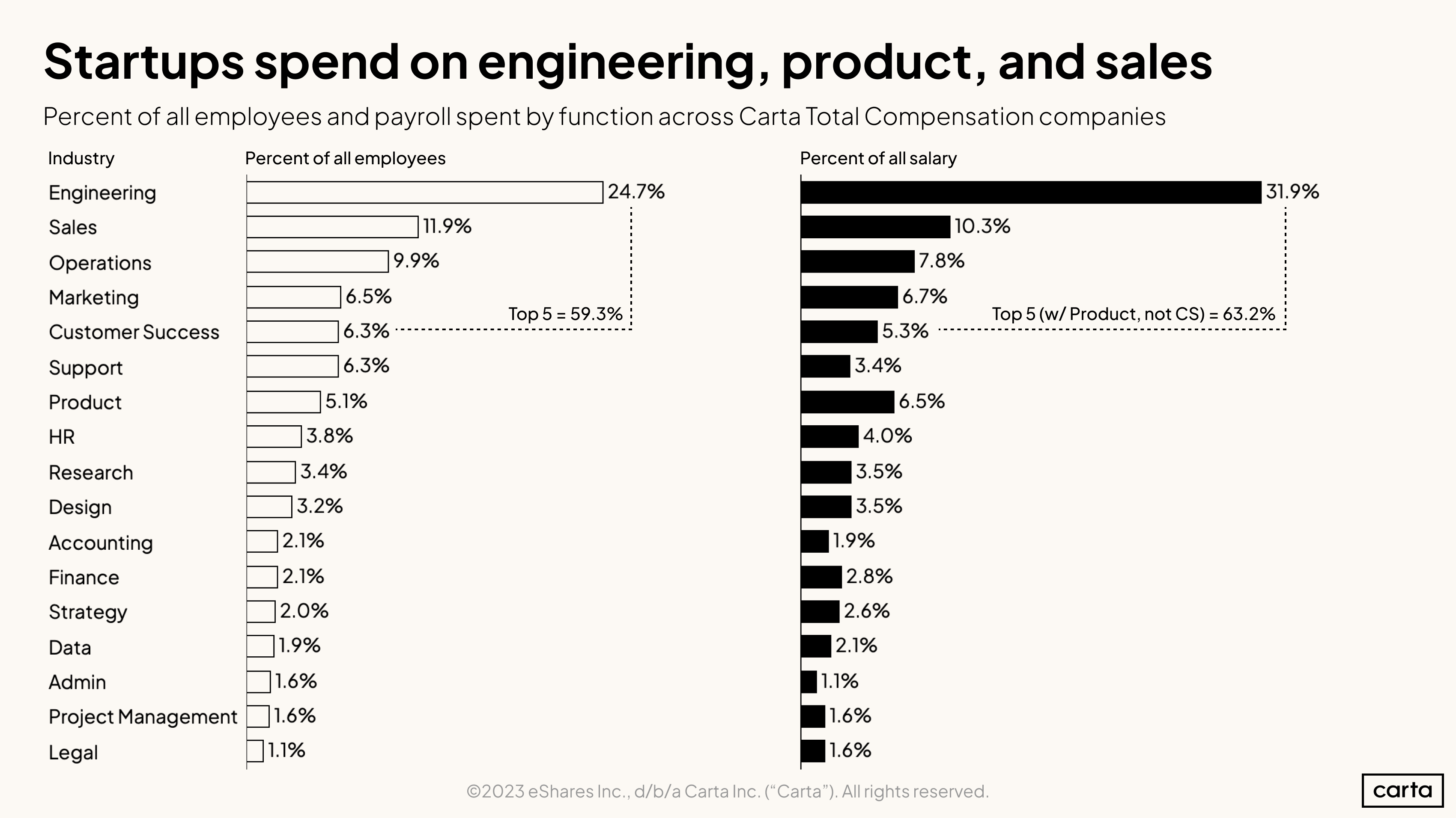 Percent of all employees and payroll spent by function across Carta Total Compensation companies