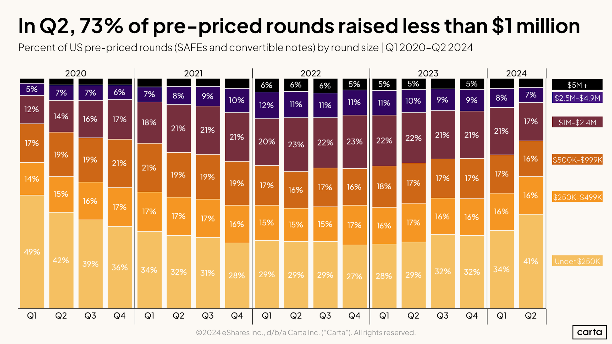 In Q2, 73 percent of pre-priced rounds raised less than $1 million