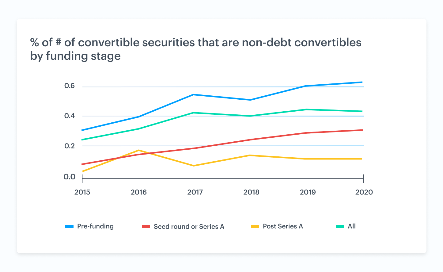 The rise of non-debt convertible securities