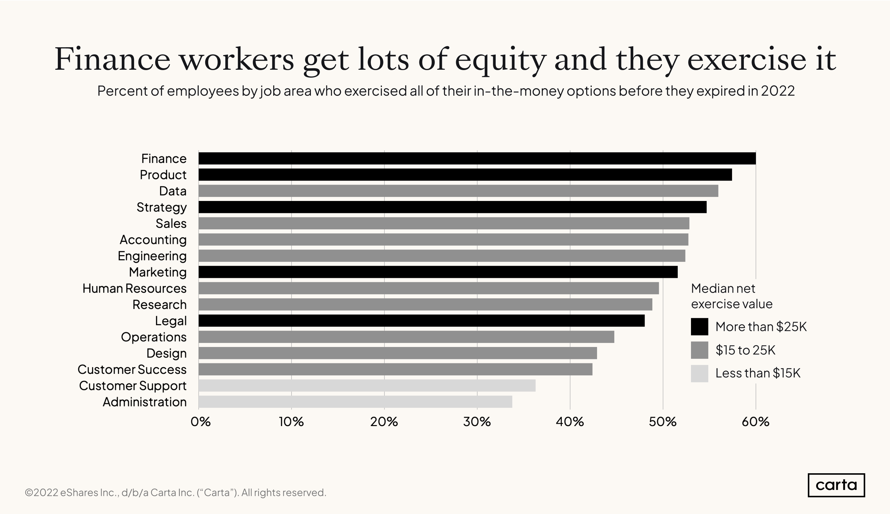 2022 Employee Stock Options Report
