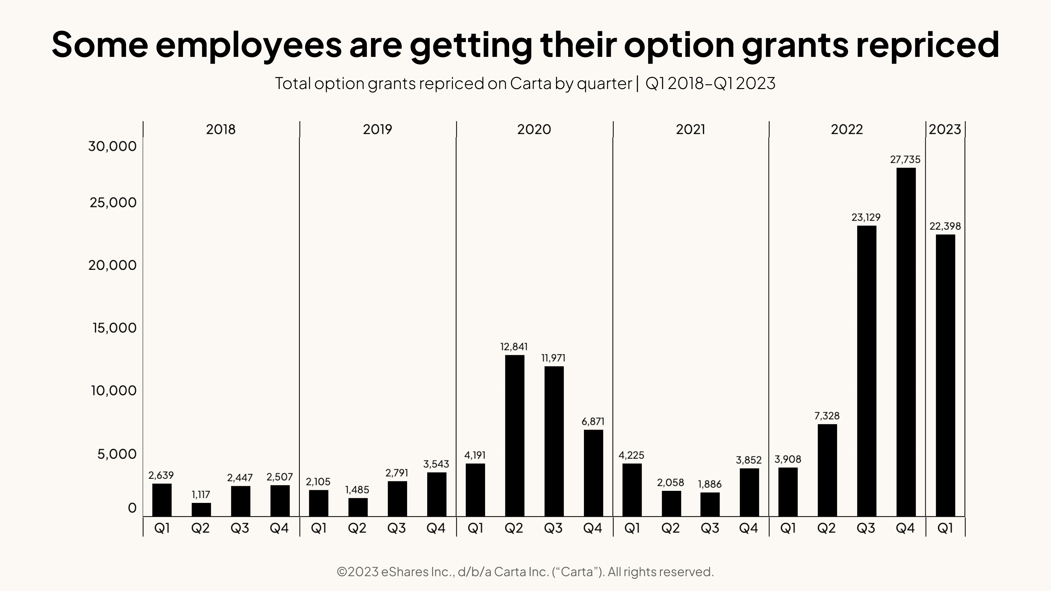 Some employees are getting their option grants repriced