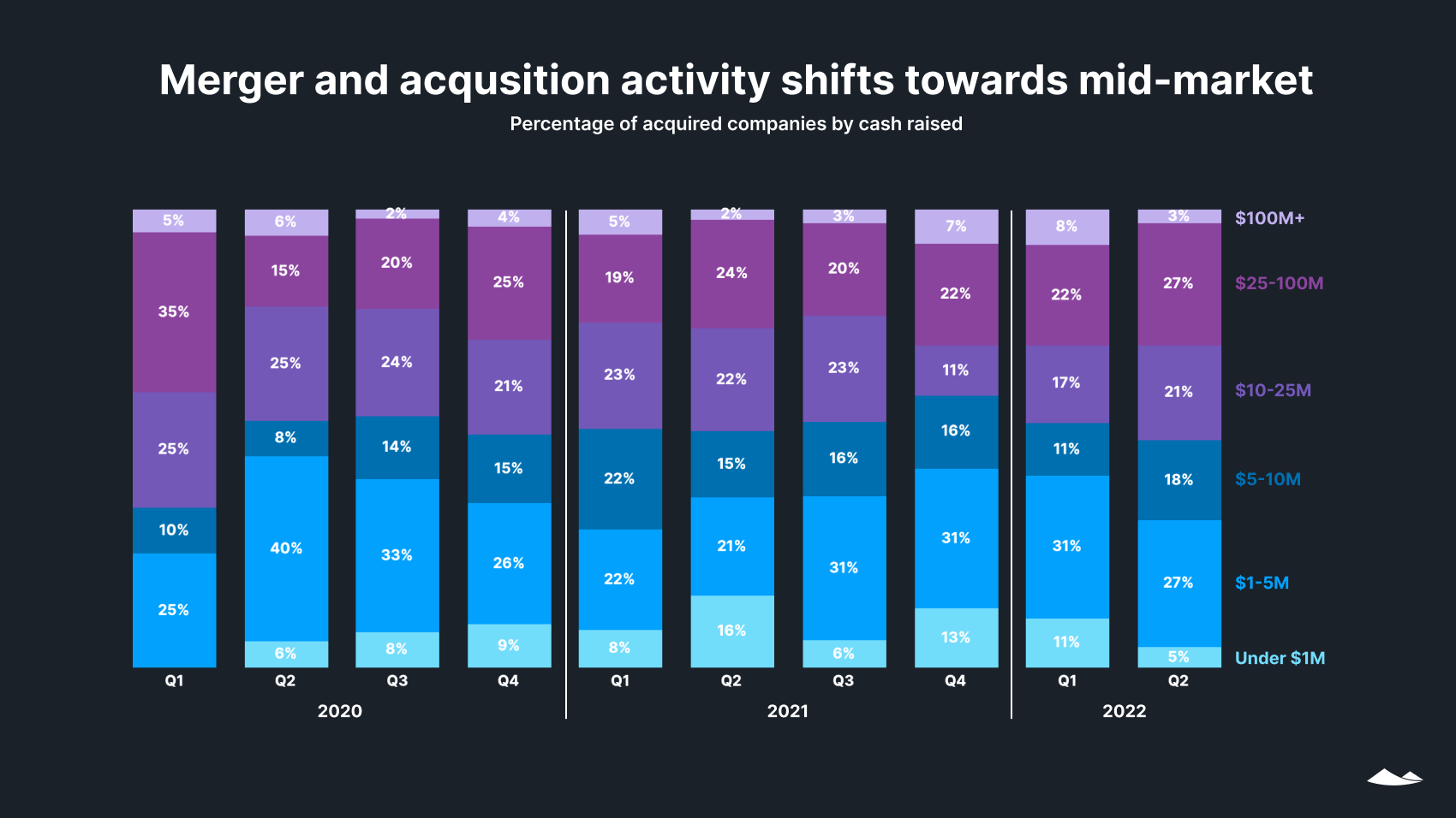 Merger and acquisition activity shifts towards mid-market: % of acquired companies by cash raised-Stacked bar chart