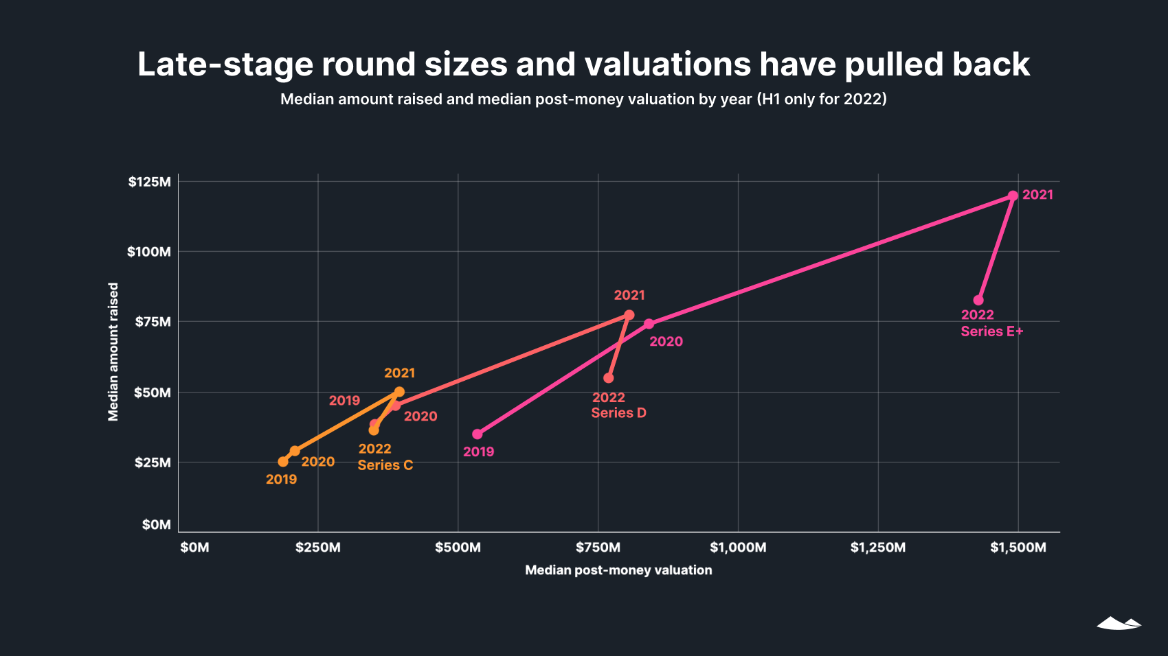 Late-stage round sizes and valuations have pulled back: Median amount raised and valuation by year (H1 only for 2022).