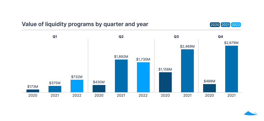 The Carta liquidity report: Q2 2022