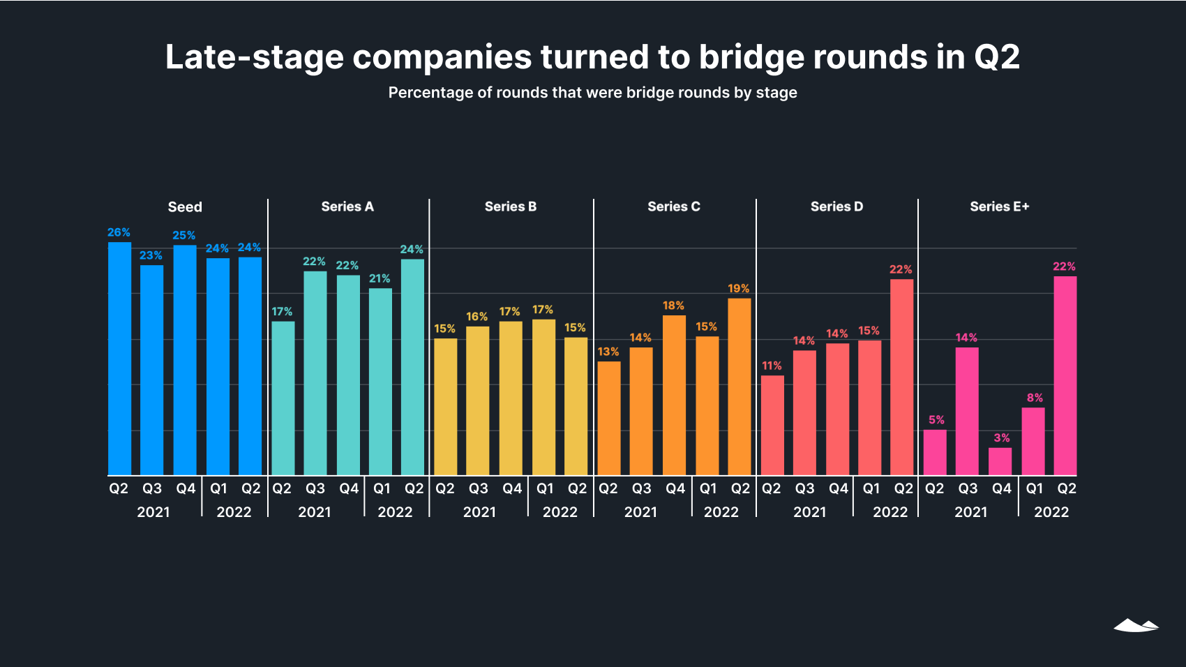 Late-stage companies turned to bridge rounds in Q2: Percentage of rounds that were bridge rounds by stage. Bar charts