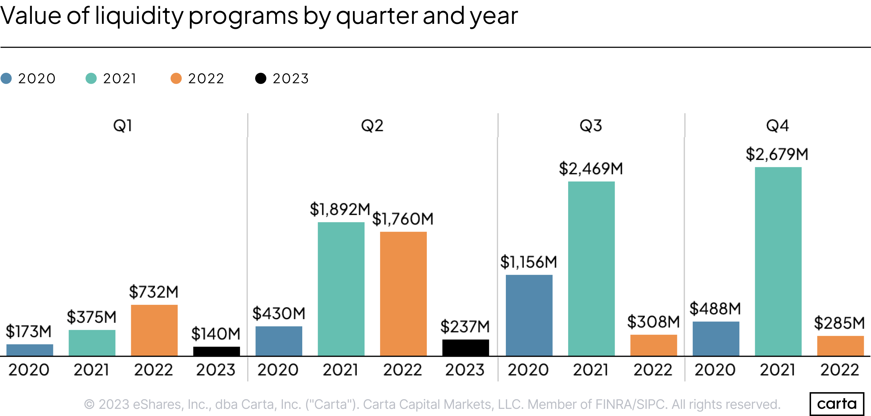 Value of liquidity programs by quarter as of H1 2023
