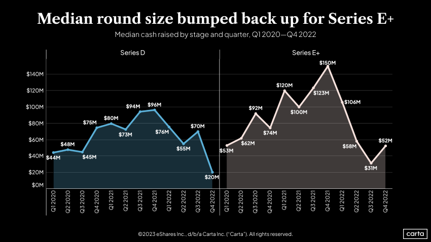 Median cash raised by stage and quarter, Q|2020-Q42022