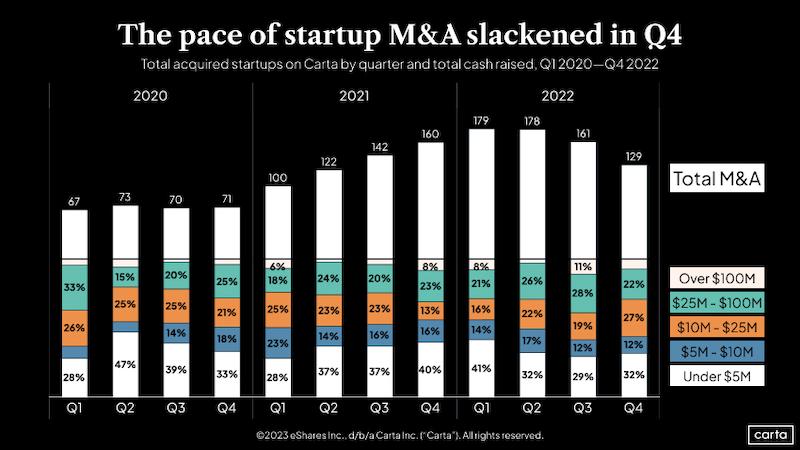 Amid an M&A pullback, the market for selling your startup is shifting