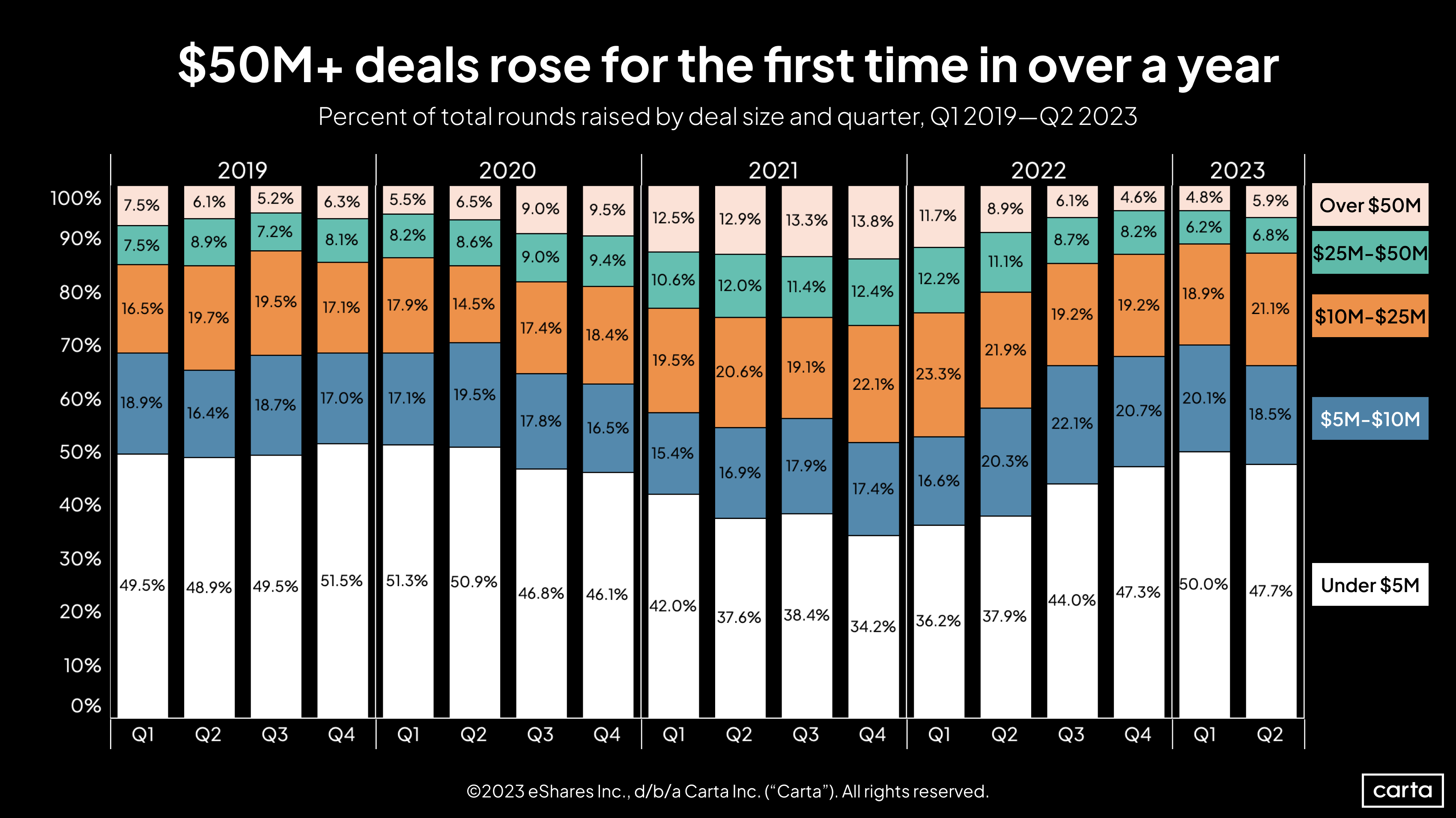 Percent of total rounds raised by deal size and quarter, Q1 2019 - Q2 2023