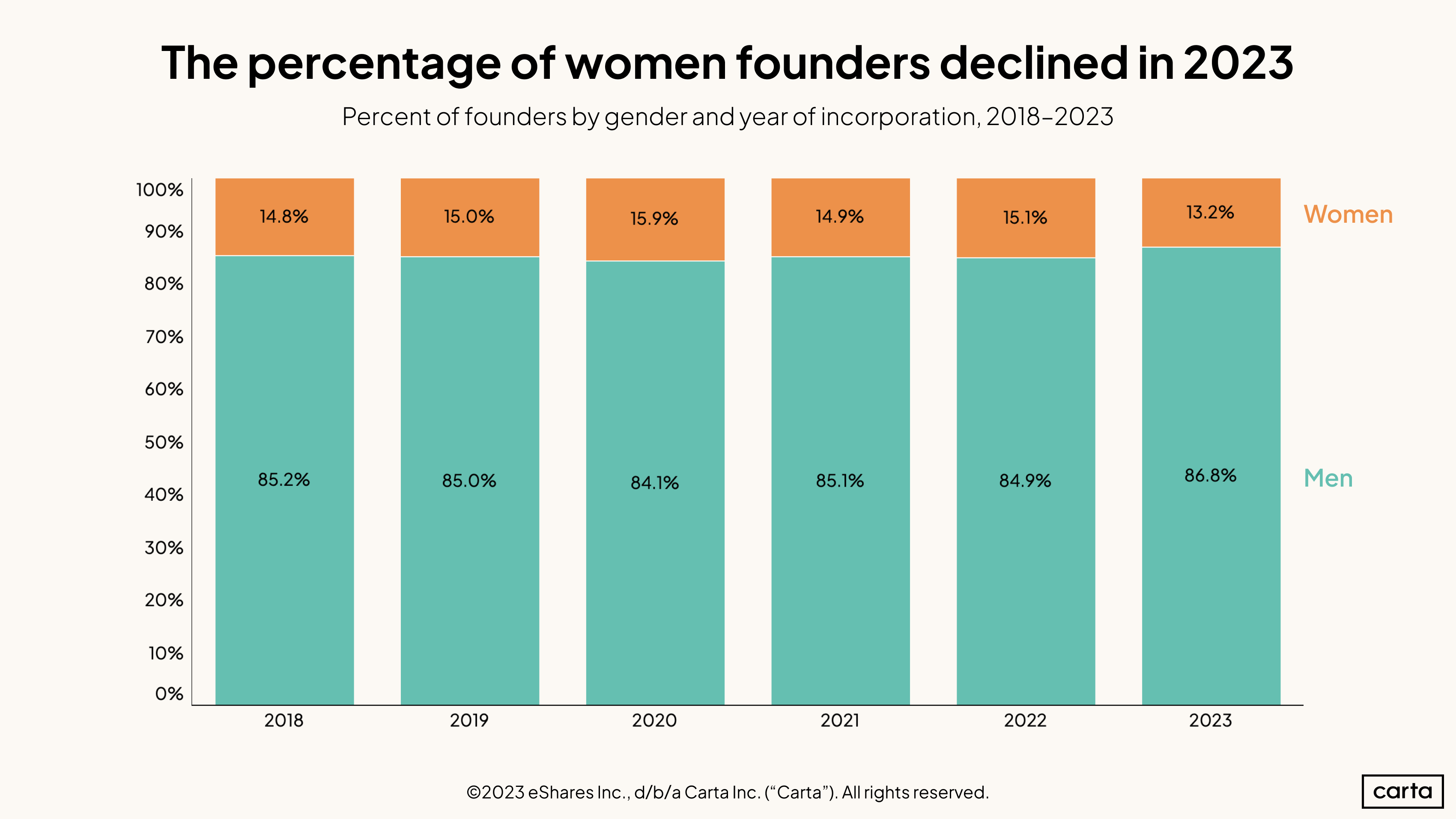 Founder Gender