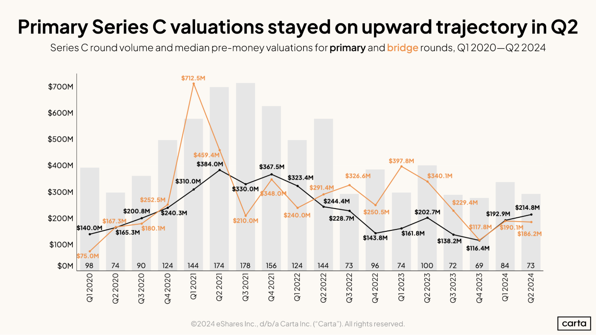 Primary Series C valuations stayed on upward trajectory in Q2