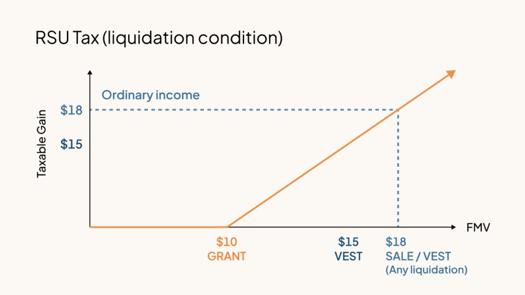 RSU Tax (liquidation condition)