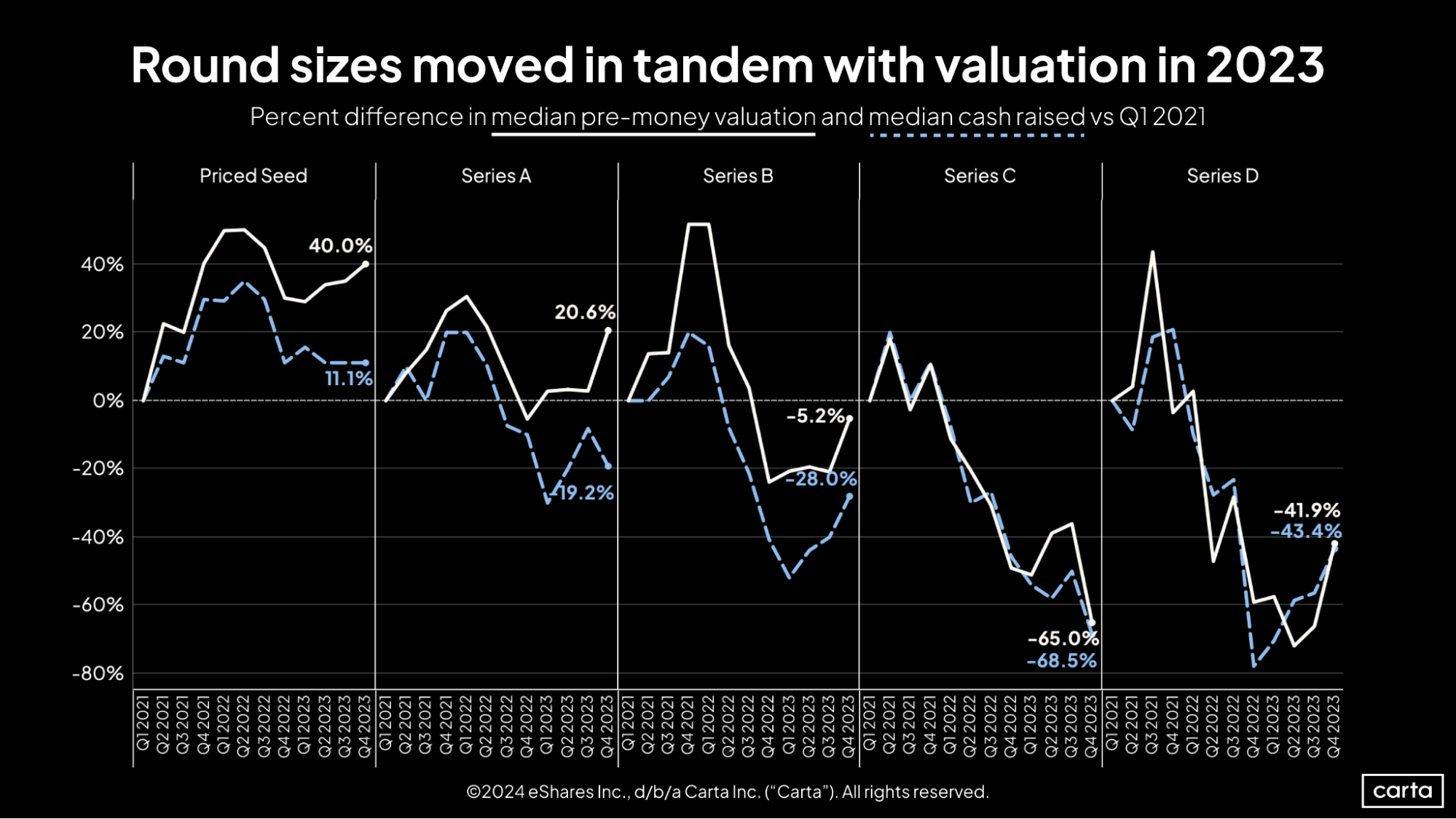 Carta SOMP Q4 2023 Round sizes moved in tandem with valuation in 2023