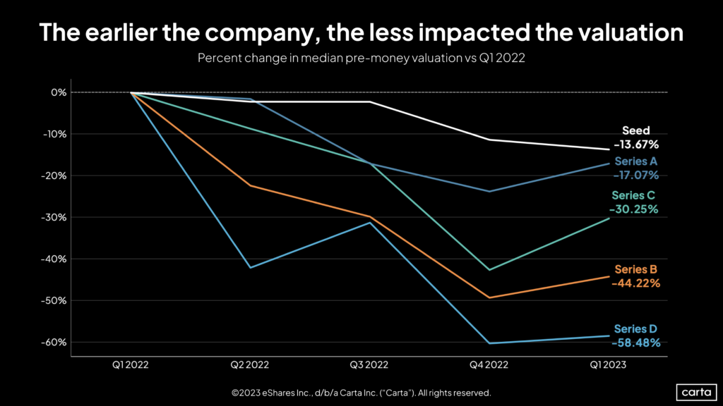 VCs and startups are adapting to a new valuation landscape